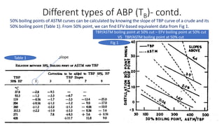 Different types of ABP (TB)- contd.
50% boiling points of ASTM curves can be calculated by knowing the slope of TBP curve of a crude and its
50% boiling point (Table 1). From 50% point, we can find EFV-based equivalent data from Fig 1.
slope
Table 1
Fig 1
TBP/ASTM boiling point at 50% cut – EFV boiling point at 50% cut
VS TBP/ASTM boiling point at 50% cut
 