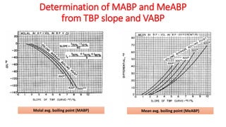 Determination of MABP and MeABP
from TBP slope and VABP
Molal avg. boiling point (MABP) Mean avg. boiling point (MeABP)
 