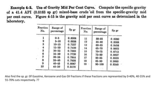 Also find the sp. gr. Of Gasoline, Kerosene and Gas Oil fractions if these fractions are represented by 0-40%, 40-55% and
55-70% cuts respectively. ??
 
