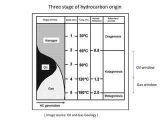 Three stage of hydrocarbon origin
Oil window
Gas window
( Image source: Oil and Gas Geology )
 