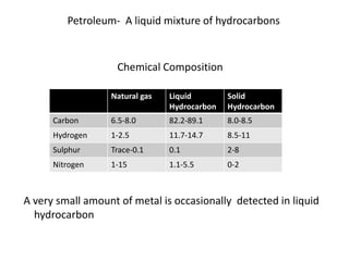 Chemical Composition
A very small amount of metal is occasionally detected in liquid
hydrocarbon
Natural gas Liquid
Hydrocarbon
Solid
Hydrocarbon
Carbon 6.5-8.0 82.2-89.1 8.0-8.5
Hydrogen 1-2.5 11.7-14.7 8.5-11
Sulphur Trace-0.1 0.1 2-8
Nitrogen 1-15 1.1-5.5 0-2
Petroleum- A liquid mixture of hydrocarbons
 