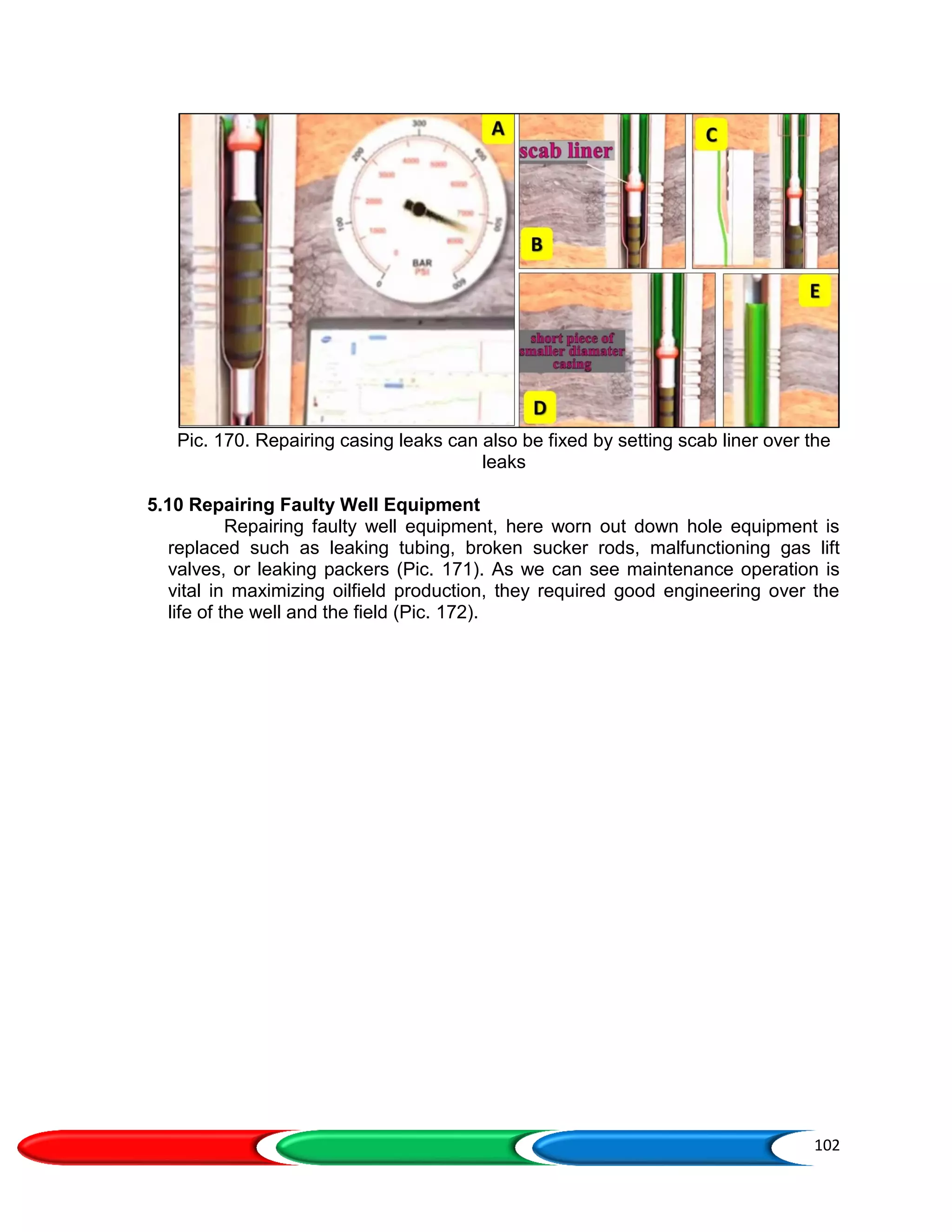 102
Pic. 170. Repairing casing leaks can also be fixed by setting scab liner over the
leaks
5.10 Repairing Faulty Well Equipment
Repairing faulty well equipment, here worn out down hole equipment is
replaced such as leaking tubing, broken sucker rods, malfunctioning gas lift
valves, or leaking packers (Pic. 171). As we can see maintenance operation is
vital in maximizing oilfield production, they required good engineering over the
life of the well and the field (Pic. 172).
 