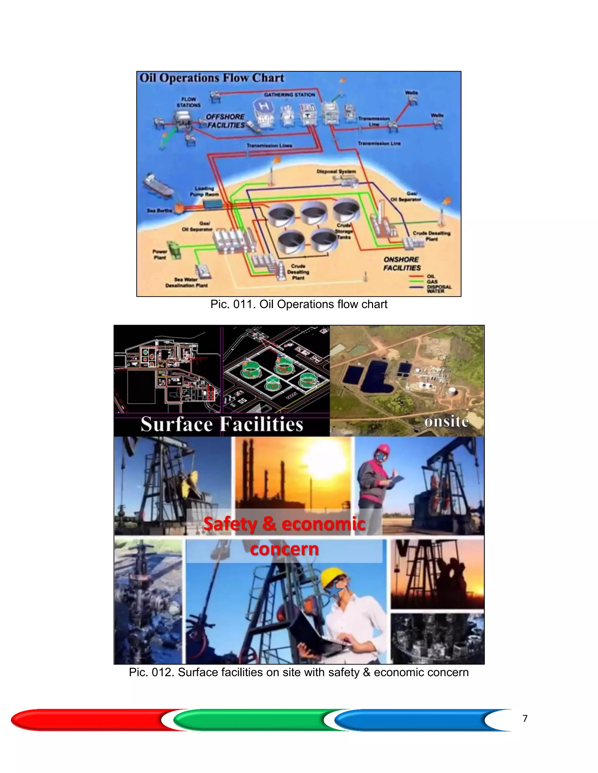 7
Pic. 011. Oil Operations flow chart
Pic. 012. Surface facilities on site with safety & economic concern
 