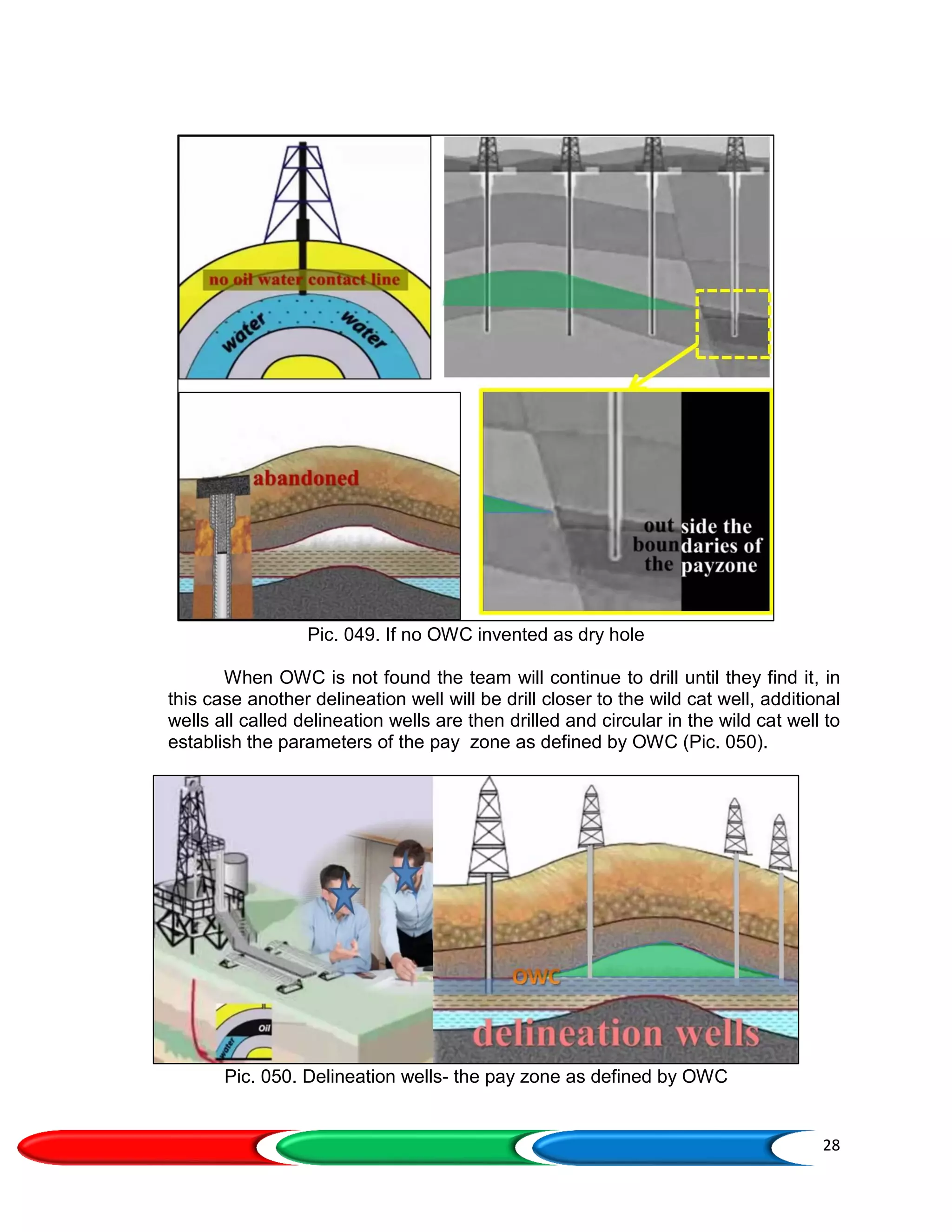 28
Pic. 049. If no OWC invented as dry hole
When OWC is not found the team will continue to drill until they find it, in
this case another delineation well will be drill closer to the wild cat well, additional
wells all called delineation wells are then drilled and circular in the wild cat well to
establish the parameters of the pay zone as defined by OWC (Pic. 050).
Pic. 050. Delineation wells- the pay zone as defined by OWC
 