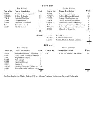 Petroleum Engineering (Prospectus) | PDF