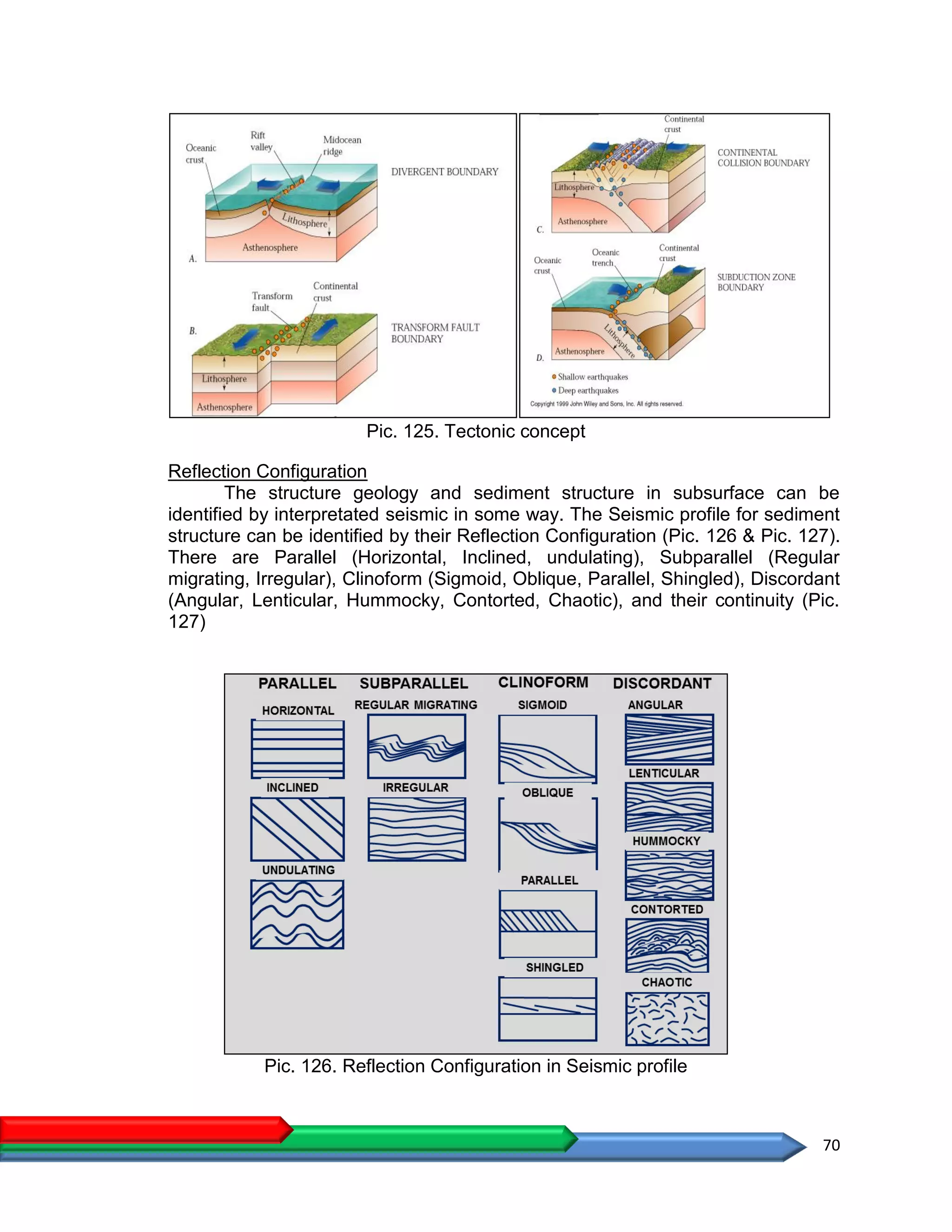 70
Pic. 125. Tectonic concept
Reflection Configuration
The structure geology and sediment structure in subsurface can be
identified by interpretated seismic in some way. The Seismic profile for sediment
structure can be identified by their Reflection Configuration (Pic. 126 & Pic. 127).
There are Parallel (Horizontal, Inclined, undulating), Subparallel (Regular
migrating, Irregular), Clinoform (Sigmoid, Oblique, Parallel, Shingled), Discordant
(Angular, Lenticular, Hummocky, Contorted, Chaotic), and their continuity (Pic.
127)
Pic. 126. Reflection Configuration in Seismic profile
 