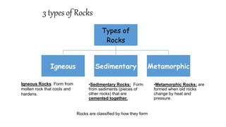 3 types of Rocks
Types of
Rocks
Igneous Sedimentary Metamorphic
Igneous Rocks: Form from
molten rock that cools and
hardens.
•Sedimentary Rocks: Form
from sediments (pieces of
other rocks) that are
cemented together.
•Metamorphic Rocks: are
formed when old rocks
change by heat and
pressure.
Rocks are classified by how they form
 