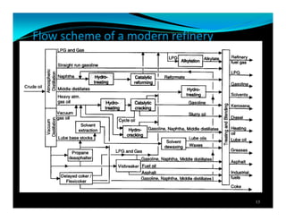 Flow scheme of a modern refinery
13
 