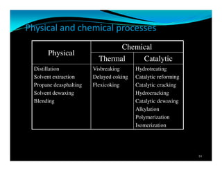 Physical and chemical processes
14
Physical
Chemical
Thermal Catalytic
Distillation
Solvent extraction
Propane deasphalting
Solvent dewaxing
Blending
Visbreaking
Delayed coking
Flexicoking
Hydrotreating
Catalytic reforming
Catalytic cracking
Hydrocracking
Catalytic dewaxing
Alkylation
Polymerization
Isomerization
 