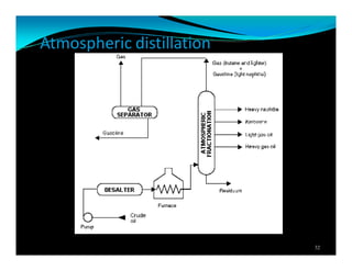 Atmospheric distillation
32
 
