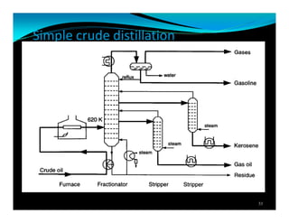 Simple crude distillation
33
 