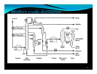 Modern crude distillation
36
 