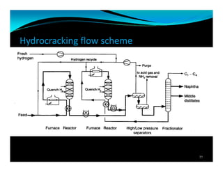 Hydrocracking flow scheme
77
 