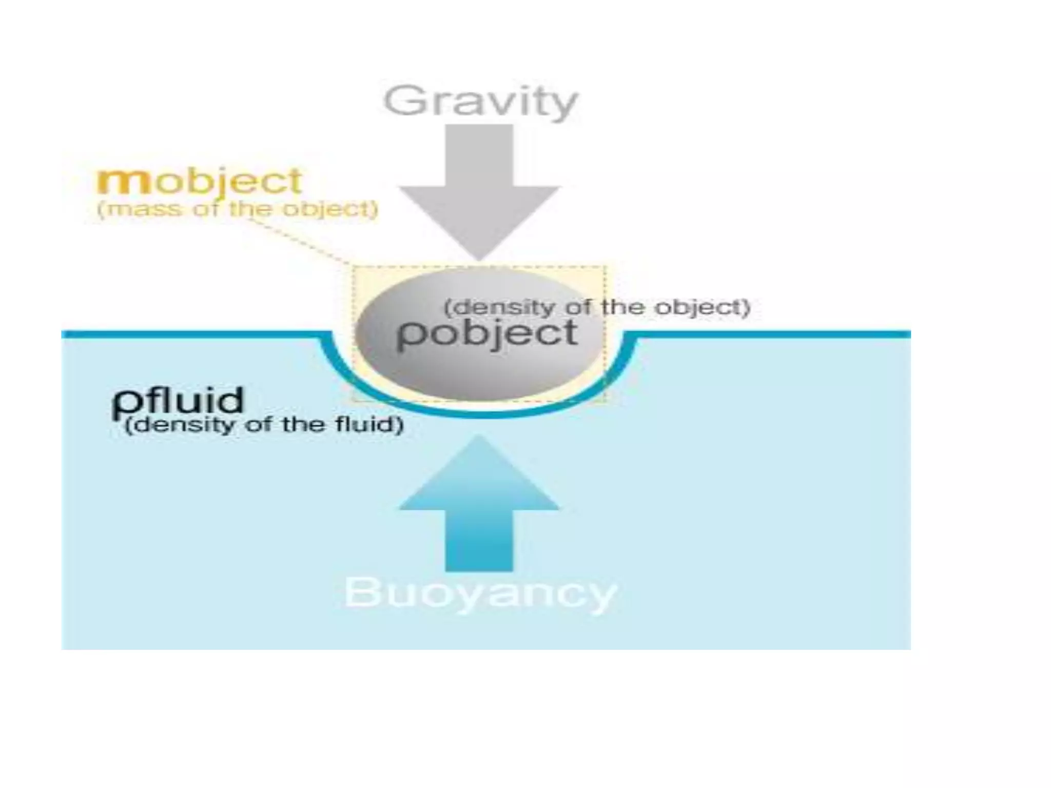 Buoyance :  It is upward acting force caused by fluid pressure that keeps thing float .The main driving force  for the upward movement of oil through sea water is buoyancy. Buoyancy is also the main driving force for oil or gas migrating through water-saturated rocks in the subsurface.Pb is greatest for the gas and lowest for the heavy oil