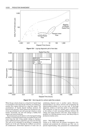 where Mp and Hp values can be determined from the given
performance chart. If the H scale is not provided in the
chart, Hp can be determined by
Hp ¼
hp
Mp
: (14:38)
The power fluid flow rate and pump pressure differential
are related through jet nozzle size by
q1 ¼ 1214:5Aj
ﬃﬃﬃﬃﬃﬃﬃﬃﬃﬃﬃﬃﬃﬃﬃ
p1  p3
g1
r
, (14:39)
where g1 is the specific gravity of the power fluid, q1 is in
bbl/day, and p1 and p3 are both in psi.
The following procedure can be taken to select a jet
pump:
1. Select a desired production rate of reservoir fluid q3
based on well IPR. Determine the required bottom-
hole pressure pwf .
2. Design a pump setting depth D and estimate required
pump intake pressure p3 based on pwf and flow gradi-
ent below the pump.
3. From manufacturer’s literature, choose a pump with
R value and determine Mp and Hp values for the pump
based on pump performance curves.
4. Calculate power fluid rate q1 by
q1 ¼
q3
Mp
:
5. Based on tubing flow performance, calculate the re-
quired discharge pressure p2,r using production rate
q2 ¼ q1 þ q3. This step can be performed with the
spreadsheet program HagedornBrownCorrelation.xls.
6. Determine the power fluid pressure p1 required to
provide power fluid rate q1 with Eq. (14.39), that is,
p1 ¼ p3 þ g1
q1
1214:5Aj
 2
:
7. Determine the available discharge pressure p2 from the
pump with Eq. (14.37), that is,
p2 ¼
p3 þ Hpp1
1 þ Hp
:
8. If the p2 value is greater than p2,r value with a reason-
able safety factor, the chosen pump is okay to use, and
go to Step 9. Otherwise, go to Step 3 to choose a
different pump. If no pump meets the requirements
for the desired production rate q3 and/or lifting pres-
sure p2,r, go to Step 2 to change pump setting depth or
reduce the value of the desired fluid production rate q3.
9. Calculate the required surface operating pressure ps
based on the values of p1 and q1 and single-phase flow
in tubing.
10. Calculate input power requirement by
HP ¼ 1:7  105
q1ps,
where
HP ¼ required input power, hp
ps ¼ required surface operating pressure, psia.
Summary
This chapter provides a brief introduction to the principles
of electrical submersible pumping, hydraulic piston pump-
ing, hydraulic jet pumping, progressive cavity pumping,
and plunger lift systems. Design guidelines are also pre-
sented. Example calculations are illustrated with spread-
sheet programs.
References
abercrombie, b. Plunger lift. In: The Technology of Artifi-
cial Lift Methods (Brown, K.E., ed.), Vol. 2b. Tulsa:
PennWell Publishing Co., 1980, pp. 483–518.
beeson, c.m., knox, d.g., and stoddard, j.h. Plunger lift
correlation equations and nomographs. Presented at
AIME Petroleum Branch Annual meeting, 2–5 Octo-
ber 1955, New Orleans, Louisiana. Paper 501-G.
brown, k.e. The Technology of Artificial Lift Methods,
Vol. 2b. Tulsa: PennWell Publishing Co., 1980.
Figure 14.12 Example jet pump performance chart.
Guo, Boyun / Computer Assited Petroleum Production Engg 0750682701_chap14 Final Proof page 222 3.1.2007 9:10pm Compositor Name: SJoearun
14/222 ARTIFICIAL LIFT METHODS
 