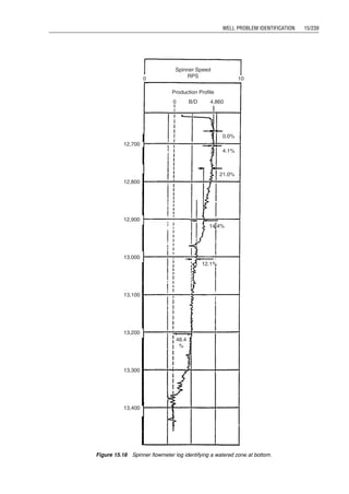volume factor and viscosity are 1.25 rb/stb and 1 cp,
respectively. The total reservoir compressibility factor is
105
psi1
. The well was tested following the schedule
shown in Fig. 15.3. The measured flowing bottom-hole
pressures are also presented in Fig. 15.3. Estimate directional
permeabilities and skin factors from the test data.
Solution Figure 15.4 presents a log-log diagnostic plot of
test data. It clearly indicates a vertical radial flow at early
time, a pseudo-linear flow at mid-time, and the beginning
of a pseudo-radial flow at late time.
The semi-log analysis for the vertical radial flow is
shown in Fig. 15.5, which gives kyz ¼ 0:9997 md and
near-wellbore skin factor S ¼ 0:0164.
The square-root time plot analysis for the pseudo-linear
flow is shown in Fig. 15.6, which gives the effective well-
bore length of L ¼ 1,082:75 ft and a skin factor due to
convergence of S ¼ 3:41.
The semi-log analysis for the horizontal pseudo-radial
flow is shown in Fig. 15.7, which gives kh ¼ 1:43 md and
pseudo-skin factor S ¼ 6:17.
Figure 15.8 shows a match between the measured and
model-calculated pressure responses given by an optimiza-
tiontechnique.This matchwas obtainedusing the following
parameter values:
kh ¼ 1:29 md
kz ¼ 0:80 md
S ¼ 0:06
L ¼ 1,243 ft:
To estimate the long-term productivity of this horizontal
well, the kh ¼ 1:29 md and S ¼ 0:06 should be used in the
well inflow equation presented in Chapter 3.
15.3 Excessive Gas Production
Excessive gas production is usually due to channeling be-
hind the casing (Fig. 15.9), preferential flow through high-
permeability zones (Fig. 15.10), gas coning (Fig. 15.11), and
casing leaks (Clark and Schultz, 1956).
The channeling behind the casing and gas coning prob-
lems can be identified based on production logging such
as temperature and noise logs. An example is depicted
in Fig. 15.12, where both logs indicate that gas is being
produced from an upper gas sand and channeling down to
some perforations in the oil zone.
Excessive gas production of an oil well could also be due
to gas production from unexpected gas zones. This can be
identified using production logging such as temperature
and density logs. An example is presented in Fig. 15.13,
where both logs indicate gas production from the thief
zone B.
15.4 Excessive Water Production
Excessive water production is usually from water zones,
not from the connate water in the pay zone. Water enters
the wellbore due to channeling behind the casing
(Fig. 15.14), preferential flow through high-permeability
zones (Fig. 15.15), water coning (Fig. 15.16), hydraulic
fracturing into water zones, and casing leaks.
Figure 15.17 shows how to identify fracture height using
prefracture and postfracture temperature logs to tell whether
the hydraulic fracture has extended into a water zone.
In addition to those production logging tools that are
mentioned in the previous section, other production log-
ging tools can be used for identifying water-producing
zones. Fluid density logs are especially useful for identify-
ing water entries. Comparison between water-cut data and
spinner flowmeter log can sometimes give an idea of where
the water is coming from. Figure 15.18 shows a spinner
flowmeter log identifying a watered zone at the bottom of
a well with a water-cut of nearly 50%.
15.5 Liquid Loading of Gas Wells
Gas wells usually produce natural gas-carrying liquid
water and/or condensate in the form of mist. As the gas
flow velocity in the well drops because of reservoir pres-
sure depletion, the carrying capacity of the gas decreases.
Figure 15.3 Measured bottom-hole pressures and oil production rates during a pressure drawdown test.
Guo, Boyun / Computer Assited Petroleum Production Engg 0750682701_chap15 Final Proof page 231 22.12.2006 6:14pm
WELL PROBLEM IDENTIFICATION 15/231
 