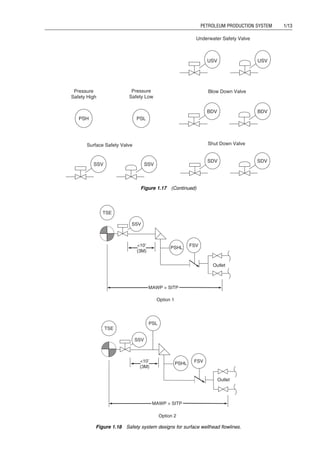 Pressure
Safety High
PSH
Pressure
Safety Low
PSL
Surface Safety Valve
SSV SSV
Underwater Safety Valve
USV USV
Blow Down Valve
BDV BDV
Shut Down Valve
SDV SDV
Figure 1.17 (Continued)
MAWP  SITP
10’
(3M)
TSE
SSV
PSHL FSV
Outlet
Option 1
MAWP  SITP
10’
(3M)
TSE
SSV
PSHL FSV
Outlet
PSL
Option 2
Figure 1.18 Safety system designs for surface wellhead flowlines.
Guo, Boyun / Computer Assited Petroleum Production Engg 0750682701_chap01 Final Proof page 13 4.1.2007 6:12pm Compositor Name: SJoearun
PETROLEUM PRODUCTION SYSTEM 1/13
 