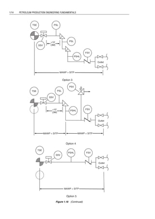 MAWP  SITP
10’
(3M)
TSE
SSV
PSL
FSV
Outlet
PSL
PSHL
Option 3
MAWP  SITP
TSE
SSV
PSHL
FSV
Outlet
PSL
10’
(3M)
MAWP  SITP
PSV
Option 4
MAWP  SITP
SSV
FSV
Outlet
PSHL
TSE
Option 5
Figure 1.18 (Continued)
Guo, Boyun / Computer Assited Petroleum Production Engg 0750682701_chap01 Final Proof page 14 4.1.2007 6:12pm Compositor Name: SJoearun
1/14 PETROLEUM PRODUCTION ENGINEERING FUNDAMENTALS
 