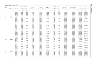 Y ¼
L1
L
, X ¼
qt  q3
q3
: (18:44)
If, D1 ¼ D3, Eq. (18.43) can be rearranged as
Y ¼
1 
1
1 þ X
ð Þ2
1 
1
1 þ R2:31
D
 2
, (18:45)
where RD is the ratio of the looping pipe diameter to the
original pipe diameter, that is, RD ¼ D2=D3. Equation
(18.45) can be rearranged to solve for X explicitly
X ¼
1
ﬃﬃﬃﬃﬃﬃﬃﬃﬃﬃﬃﬃﬃﬃﬃﬃﬃﬃﬃﬃﬃﬃﬃﬃﬃﬃﬃﬃﬃﬃﬃﬃﬃﬃﬃﬃﬃﬃﬃﬃﬃﬃﬃﬃﬃﬃﬃﬃﬃﬃﬃﬃﬃ
1  Y 1 
1
1 þ R2:31
D
 2
!
v
u
u
t
 1: (18:46)
The effects of looped line on the increase of gas flow rate
for various pipe diameter ratios are shown in Fig. 18.11.
This figure indicates an interesting behavior of looping:
The increase in gas capacity is not directly proportional to
the fraction of looped pipeline. For example, looping of
40% of pipe with a new pipe of the same diameter will
increase only 20% of the gas flow capacity. It also shows
that the benefit of looping increases with the fraction of
looping. For example, looping of 80% of the pipe with a
new pipe of the same diameter will increase 60%, not 40%,
of gas flow capacity.
Example Problem 18.3 Consider a 4-in. pipeline that is 10
miles long. Assuming that the compression and delivery
pressures will maintain unchanged, calculate gas capacity
increases by using the following measures of improvement:
(a) replace 3 miles of the 4-in. pipeline by a 6-in. pipeline
segment; (b) place a 6-in. parallel pipeline to share gas
Table 18.1 Flash Calculation with Standing’s Method for ki Values
Flash calculation
nv ¼ 0:8791
Compound zi ki zi(ki  1)=[nv(ki  1) þ 1]
C1 0.6599 6.5255 0.6225
C2 0.0869 1.8938 0.0435
C3 0.0591 0.8552 0:0098
i-C4 0.0239 0.4495 0:0255
n-C4 0.0278 0.3656 0:0399
i-C5 0.0157 0.1986 0:0426
n-C5 0.0112 0.1703 0:0343
C6 0.0181 0.0904 0:0822
C7þ 0.0601 0.0089 0:4626
N2 0.0194 30.4563 0.0212
CO2 0.0121 3.4070 0.0093
H2S 0.0058 1.0446 0.0002
Sum: 0.0000
nL ¼ 0.1209
Compound xi yi xiMWi yiMWi
C1 0.1127 0.7352 1.8071 11.7920
C2 0.0487 0.0922 1.4633 2.7712
C3 0.0677 0.0579 2.9865 2.5540
i-C4 0.0463 0.0208 2.6918 1.2099
n-C4 0.0629 0.0230 3.6530 1.3356
i-C5 0.0531 0.0106 3.8330 0.7614
n-C5 0.0414 0.0070 2.9863 0.5085
C6 0.0903 0.0082 7.7857 0.7036
C7þ 0.4668 0.0042 53.3193 0.4766
N2 0.0007 0.0220 0.0202 0.6156
CO2 0.0039 0.0132 0.1709 0.5823
H2S 0.0056 0.0058 0.1902 0.1987
Apparent molecular
weight of liquid phase:
23.51 80.91
Apparent molecular
weight of vapor phase:
0.76
Specific gravity
of liquid phase:
water ¼ 1
Specific gravity
of vapor phase:
0.81 air ¼ 1
Input vapor
phase z factor:
0.958
Density of liquid phase: 47.19 lbm=ft3
Density of vapor phase: 2.08 lbm=ft3
Volume of liquid phase: 0.04 bbl
Volume of vapor phase: 319.66 scf
GOR: 8,659 scf/bbl
API gravity of
liquid phase:
56
Guo, Boyun / Computer Assited Petroleum Production Engg 0750682701_chap18 Final Proof page 274 4.1.2007 10:04pm Compositor Name: SJoearun
18/274 PRODUCTION ENHANCEMENT
 