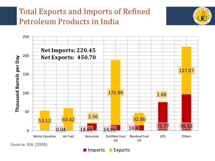 Petroleum products import export indian option