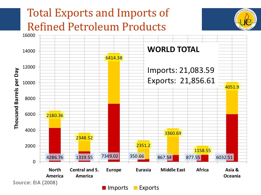Petroleum products import export indian option