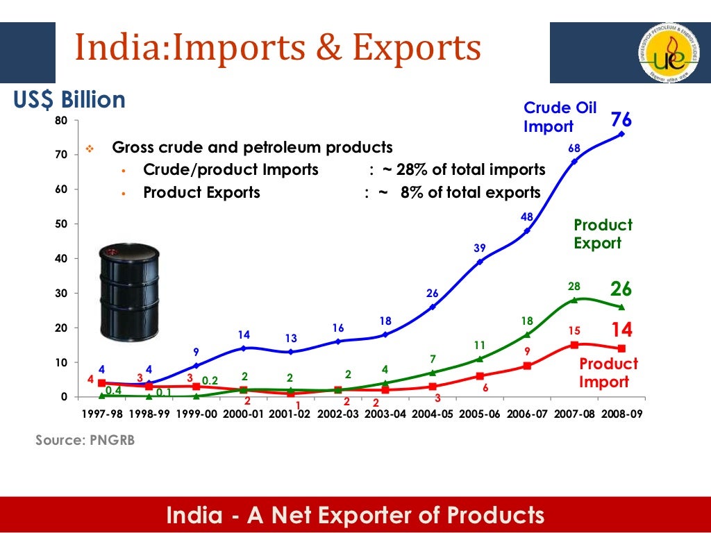 Petroleum products import export indian option
