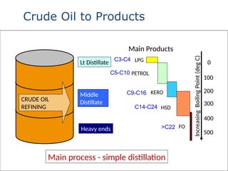 0
100
200
300
400
Increasing
Boiling
Point
(deg
C)
CRUDE OIL
REFINING
Main Products
Crude Oil to Products
LPG
PETROL
KERO
HSD
FO
Main process - simple distillation
C3-C4
C9-C16
C14-C24
>C22
C5-C10
500
Lt Distillate
Middle
Distillate
Heavy ends
 