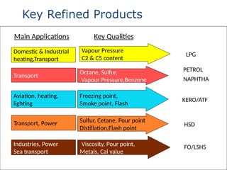 Key Refined Products
Key Qualities
Octane, Sulfur,
Vapour Pressure,Benzene
Vapour Pressure
C2 & C5 content
Sulfur, Cetane, Pour point
Distillation,Flash point
Viscosity, Pour point,
Metals, Cal value
Main Applications
Domestic & Industrial
heating,Transport
Transport
Aviation, heating,
lighting
Transport, Power
Industries, Power
Sea transport
LPG
PETROL
KERO/ATF
HSD
FO/LSHS
Freezing point,
Smoke point, Flash
NAPHTHA
 