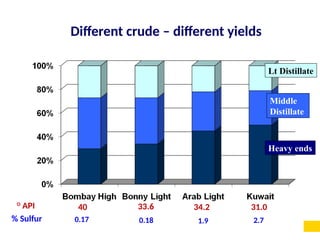 Different crude – different yields
Lt Distillate
Middle
Distillate
Heavy ends
0.17 0.18 1.9 2.7
O
API 40 33.6 34.2 31.0
% Sulfur
 