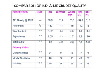 COMPARISON OF IND. & ME CRUDES QUALITY
PROPERTIES UNIT BH KUWAIT ARAB
MIX
IRN
LT.
IRN
HY.
API Gravity @ 150
C --- 38.3 31.2 30.3 34.0 31.1
Pour Point 0
C +30 -17 -15 -12 -6
Wax Content % wt
14.7 4.5 5.6 5.7 4.4
Asphaltenes % wt
0.05 1.3 2.7 0.9 2.0
Total Sulfur % wt
0.2 2.54 2.65 1.4 1.65
Primary Yields
Light Distillates % wt
24 14 16 17 16
Middle Distillates % wt
46 36 36 43 36
Residue % wt
30 50 48 40 48
 