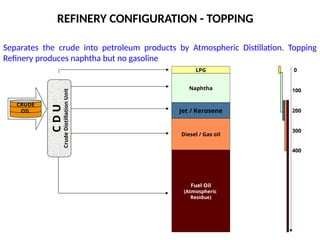 REFINERY CONFIGURATION - TOPPING
Separates the crude into petroleum products by Atmospheric Distillation. Topping
Refinery produces naphtha but no gasoline
LPG
Naphtha
Jet / Kerosene
Diesel / Gas oil
Fuel Oil
(Atmospheric
Residue)
CRUDE
OIL
C
D
U
Crude
Distillation
Unit
0
100
200
300
400
 