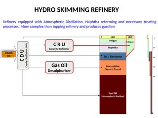 HYDRO SKIMMING REFINERY
Refinery equipped with Atmospheric Distillation, Naphtha reforming and necessary treating
processes. More complex than topping refinery and produces gasoline
LPG
Naphtha
Jet / Kerosene
Low-sulphur
Diesel / Gas oil
Fuel Oil
(Atmospheric Residue)
C R U
Catalytic Reformer
Mogas
LPG
Mogas
Gas Oil
Desulphuriser
C
D
U
Crude
Distillation
Unit
0
100
200
300
400
CRUDE
OIL
 