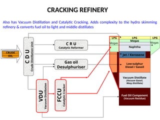 CRACKING REFINERY
Also has Vacuum Distillation and Catalytic Cracking. Adds complexity to the hydro skimming
refinery & converts fuel oil to light and middle distillates
LPG
Naphtha
Jet / Kerosene
Low-sulphur
Diesel / Gasoil
Fuel Oil Component
(Vacuum Residue)
C
D
U
Crude
Distillation
Unit
CRUDE
OIL
C R U
Catalytic Reformer
Mogas
LPG
Mogas
Gas oil
Desulphuriser
VDU
Vacuum
Distillation
Vacuum Distillate
(Vacuum Gasoil,
Waxy Distillate)
FCCU
Catalytic
Cracker
LPG
Mogas
 