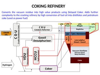 COKING REFINERY
Converts the vacuum residue into high value products using Delayed Coker. Adds further
complexity to the cracking refinery by high conversion of fuel oil into distillates and petroleum
coke (used as power fuel)
LPG
Naphtha
Jet / Kerosene
Low-sulphur
Diesel / Gasoil
Coke
C
D
U
Crude
Distillation
Unit
CRUDE
OIL
C R U
Catalytic Reformer
Mogas
LPG
Mogas
Gasoil
Desulphuriser
VDU
Vacuum
Distillation
Vacuum Distillate
(Vacuum Gasoil,
Waxy Distillate)
HCCU
Hydrocracker
Mogas
VLS
Diesel
Jet
Hydrogen
Coker
LPG
LPG
 