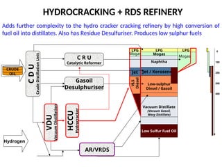 HYDROCRACKING + RDS REFINERY
LPG
Naphtha
Jet / Kerosene
Low-sulphur
Diesel / Gasoil
Low Sulfur Fuel Oil
C
D
U
Crude
Distillation
Unit
CRUDE
OIL
C R U
Catalytic Reformer
Mogas
LPG
Mogas
Gasoil
Desulphuriser
VDU
Vacuum
Distillation
Vacuum Distillate
(Vacuum Gasoil,
Waxy Distillate)
HCCU
Hydrocracker
LPG
Mogas
VLS
Diesel
Jet
Hydrogen
0
100
200
300
400
AR/VRDS
Adds further complexity to the hydro cracker cracking refinery by high conversion of
fuel oil into distillates. Also has Residue Desulfuriser. Produces low sulphur fuels
 