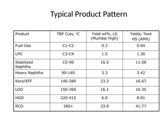 Typical Product Pattern
Product TBP Cuts, 0
C Yield wt%, LS
(Mumbai High)
Yields, %wt
HS (AMX)
Fuel Gas C1-C2 0.3 0.04
LPG C3-C4 1.5 1.36
Stabilized
Naphtha
C5-90 16.5 11.58
Heavy Naphtha 90-140 3.3 3.42
Kero/ATF 140-280 23.3 16.67
LGO 150-360 16.1 16.35
HGO 220-415 6.0 8.81
RCO 360+ 33.0 41.77
 