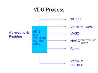 VDU Process
VDU
10-20
mmHg abs
400-405
Deg C
Atmospheric
Residue
Off gas
Vacuum Diesel
LVGO
HVGO
Slops
Vacuum
Residue
Heavy vacuum
gas oil
 