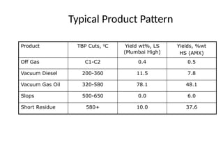 Typical Product Pattern
Product TBP Cuts, 0
C Yield wt%, LS
(Mumbai High)
Yields, %wt
HS (AMX)
Off Gas C1-C2 0.4 0.5
Vacuum Diesel 200-360 11.5 7.8
Vacuum Gas Oil 320-580 78.1 48.1
Slops 500-650 0.0 6.0
Short Residue 580+ 10.0 37.6
 