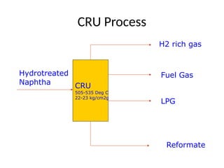 CRU Process
CRU
505-535 Deg C
22-23 kg/cm2g
Hydrotreated
Naphtha
H2 rich gas
Fuel Gas
LPG
Reformate
 