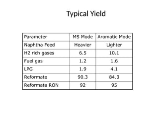 Typical Yield
Parameter MS Mode Aromatic Mode
Naphtha Feed Heavier Lighter
H2 rich gases 6.5 10.1
Fuel gas 1.2 1.6
LPG 1.9 4.1
Reformate 90.3 84.3
Reformate RON 92 95
 