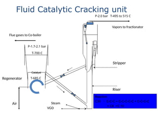 Fluid Catalytic Cracking unit
Regenerator
Stripper
Riser
Air
Vapors to fractionator
Flue gases to Co-boiler
VGO
Steam
P-1.7-2.1 bar
T-700 C
P-2.0 bar T-495 to 515 C
Reaction
C30  C-C-C + C-C-C-C-C + C-C-C-C
+ C8 +C 10
Catalyst
T-685 C
 