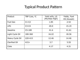Typical Product Pattern
Product TBP Cuts, 0
C Yield wt%, LS
(Mumbai High)
Yields, %wt
HS (Kuwait)
Fuel Gas C1-C2 1.85 2.52
LPG C3-C4 20.0 15.19
Gasoline C5-180 41.6 41.61
Light Cycle Oil 180-360 16.22 18.36
Heavy Cycle Oil 220-415 12.46 14.46
Clarified Oil 415+ 3.7 3.55
Coke 4.17 4.31
 