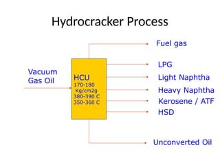 Hydrocracker Process
HCU
170-180
Kg/cm2g
380-390 C
350-360 C
Vacuum
Gas Oil
Fuel gas
LPG
Light Naphtha
Heavy Naphtha
Kerosene / ATF
Unconverted Oil
HSD
 