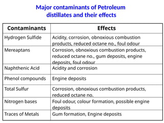 Major contaminants of Petroleum
distillates and their effects
Contaminants Effects
Hydrogen Sulfide Acidity, corrosion, obnoxious combustion
products, reduced octane no., foul odour
Mereaptans Corrosion, obnoxious combustion products,
reduced octane no., gum deposits, engine
deposits, foul odour
Naphthenic Acid Acidity and corrosion
Phenol compounds Engine deposits
Total Sulfur Corrosion, obnoxious combustion products,
reduced octane no.
Nitrogen bases Foul odour, colour formation, possible engine
deposits
Traces of Metals Gum formation, Engine deposits
 