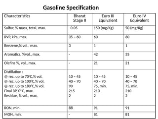 Gasoline Specification
Characteristics Bharat
Stage II
Euro III
Equivalent
Euro IV
Equivalent
Sulfur, % mass, total, max. 0.05 150 (mg/Kg) 50 (mg/Kg)
RVP, kPa, max. 35 – 60 60 60
Benzene,% vol., max. 3 1 1
Aromatics, %vol., max. - 42 35
Olefins %, vol., max. - 21 21
Distillation :
@ rec. up to 700
C,% vol.
@ rec. up to 1000
C,% vol.
@ rec. up to 1800
C,% vol.
Final BP, 00
C, max.
Residue, % vol., max.
10 – 45
40 – 70
90
215
2
10 – 45
40 – 70
75, min.
210
2
10 – 45
40 – 70
75, min.
210
2
RON, min. 88 91 91
MON, min. - 81 81
 