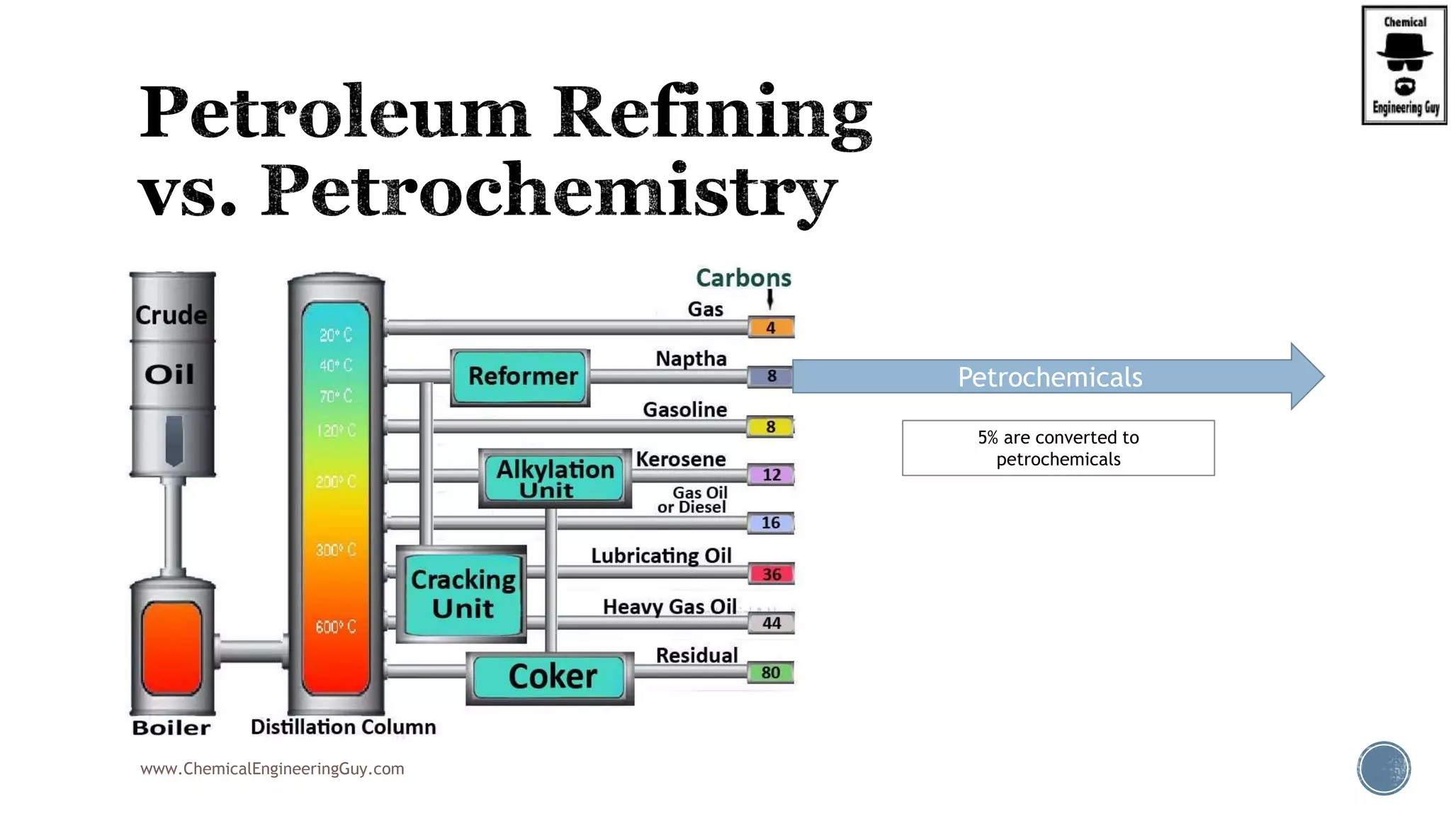 www.ChemicalEngineeringGuy.com
Petrochemicals
5% are converted to
petrochemicals
 