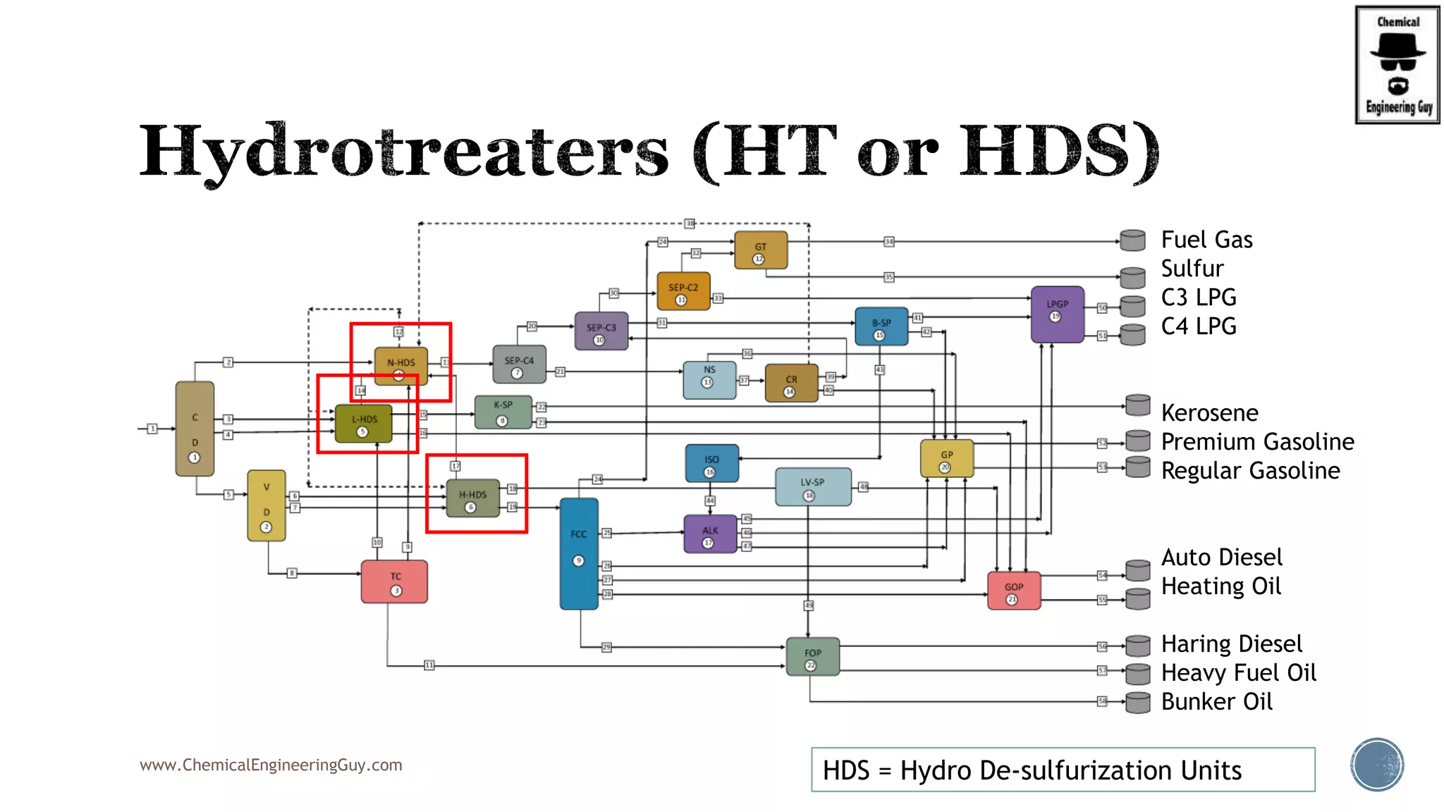 www.ChemicalEngineeringGuy.com
Fuel Gas
Sulfur
C3 LPG
C4 LPG
Kerosene
Premium Gasoline
Regular Gasoline
Auto Diesel
Heating Oil
Haring Diesel
Heavy Fuel Oil
Bunker Oil
HDS = Hydro De-sulfurization Units
 