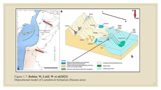 Figure 1.7: Rahim. W, Latif. W et al(2022)
Depositional model of Lumshiwal formation (Hazara area)
19
 