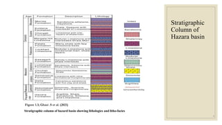 Stratigraphic
Column of
Hazara basin
Figure 1.3; Ghazi .S et al. (2021)
Stratigraphic column of hazard basin showing lithologies and litho-facies
6
 