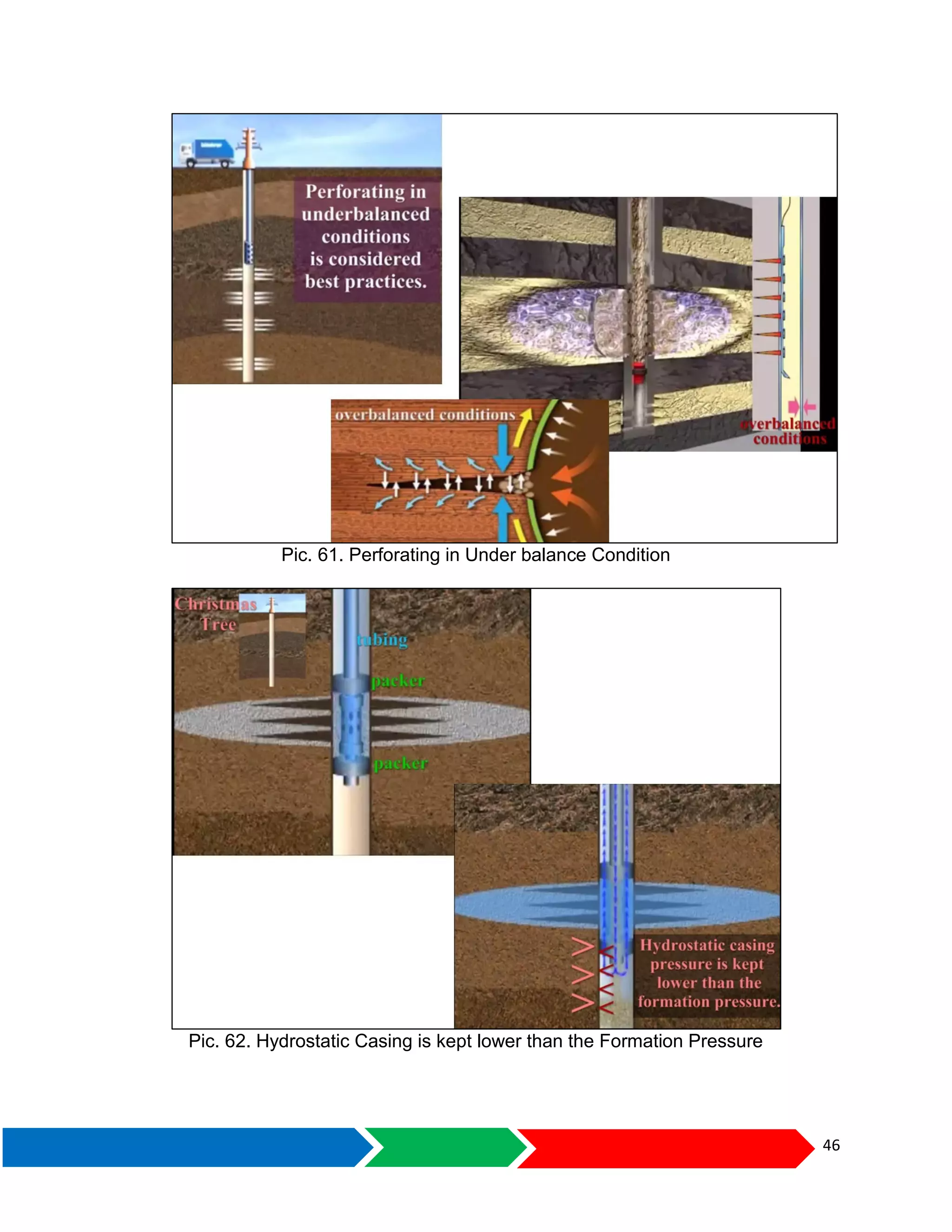 46
Pic. 61. Perforating in Under balance Condition
Pic. 62. Hydrostatic Casing is kept lower than the Formation Pressure
 